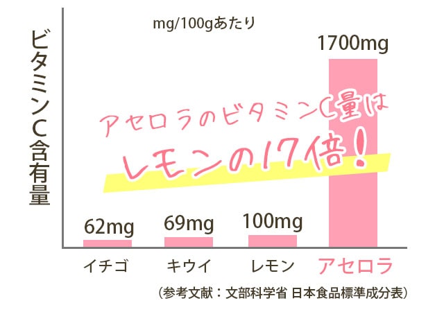 アセロラのビタミンCの含有量