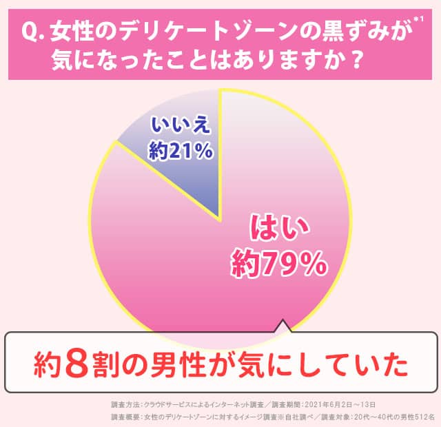円グラフ